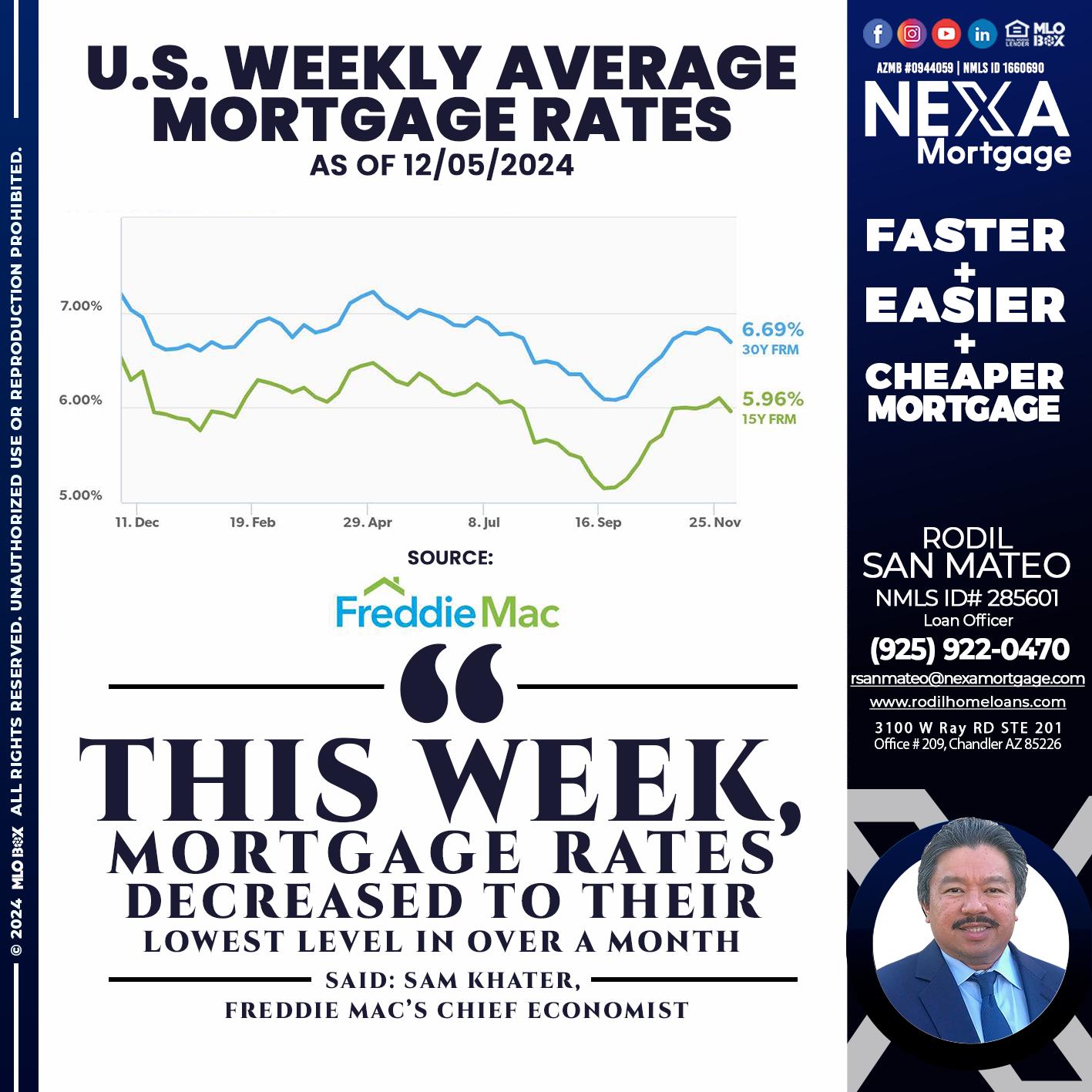 RATES WEEKLY - Rodil San Mateo -Loan Officer