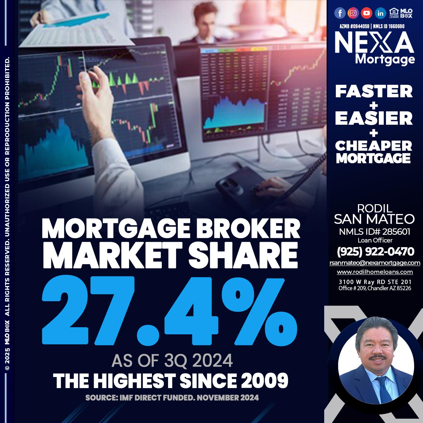 MORTGAGE BROKER MARKET SHARE - Rodil San Mateo -Loan Officer